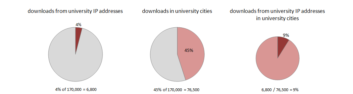 university IP - university cities